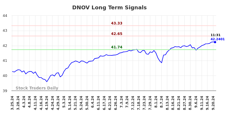 DNOV Long Term Analysis for September 23 2024