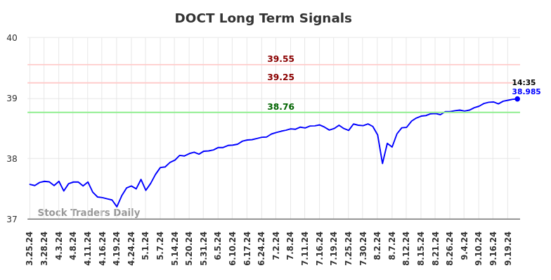 DOCT Long Term Analysis for September 23 2024