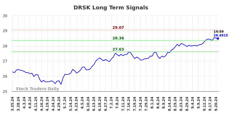 DRSK Long Term Analysis for September 23 2024