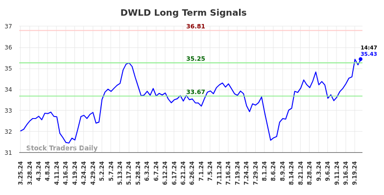 DWLD Long Term Analysis for September 23 2024