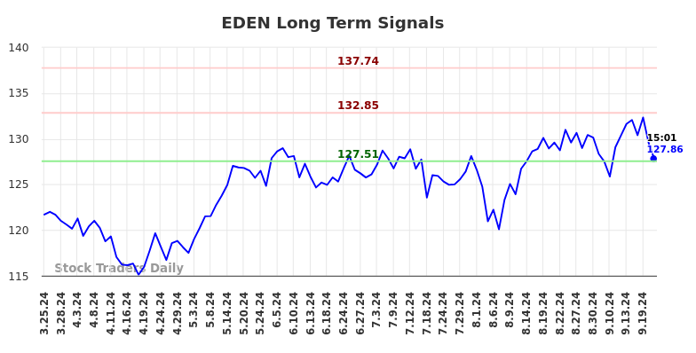 EDEN Long Term Analysis for September 23 2024