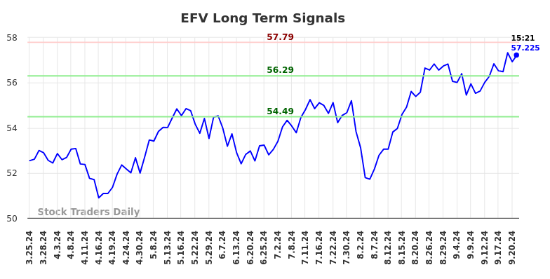 EFV Long Term Analysis for September 23 2024