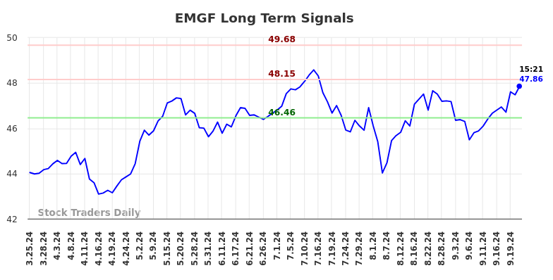 EMGF Long Term Analysis for September 23 2024