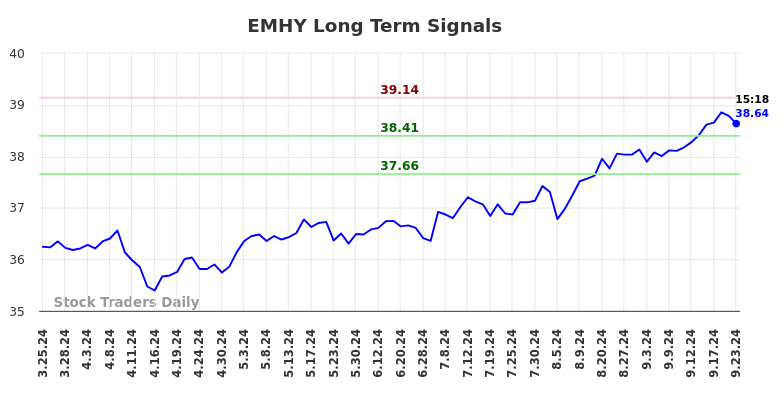 EMHY Long Term Analysis for September 23 2024