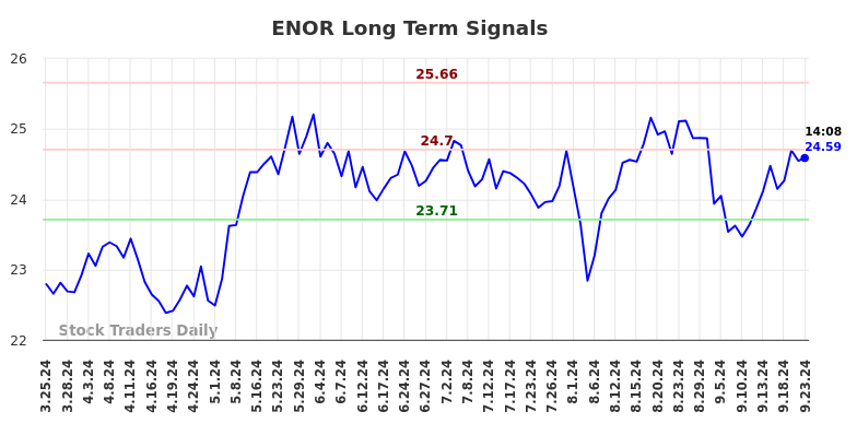 ENOR Long Term Analysis for September 23 2024