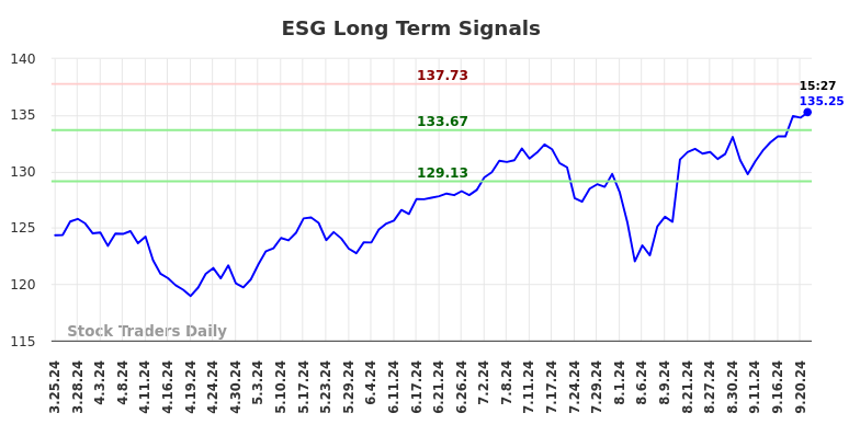 ESG Long Term Analysis for September 23 2024