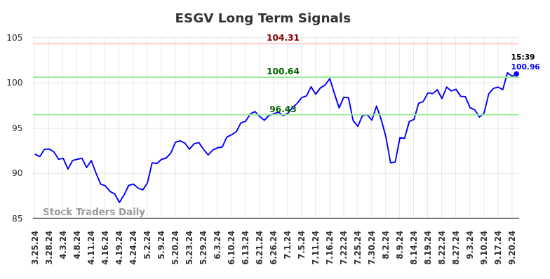 ESGV Long Term Analysis for September 23 2024