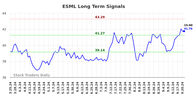 ESML Long Term Analysis for September 23 2024