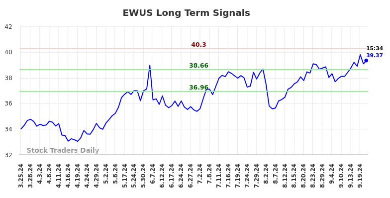 EWUS Long Term Analysis for September 23 2024