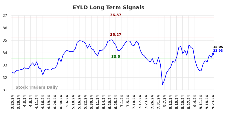 EYLD Long Term Analysis for September 23 2024