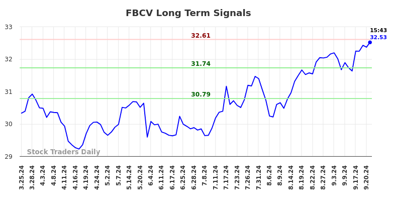 FBCV Long Term Analysis for September 23 2024