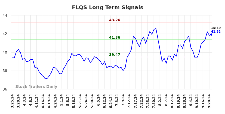 FLQS Long Term Analysis for September 23 2024