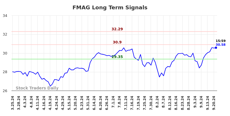 FMAG Long Term Analysis for September 23 2024