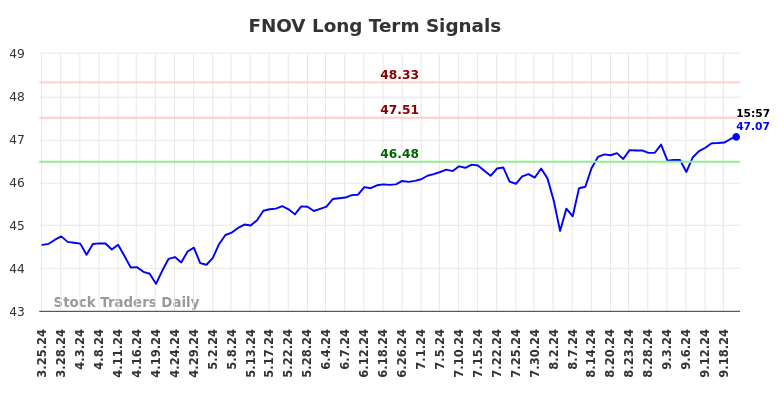 FNOV Long Term Analysis for September 23 2024