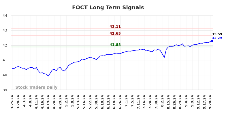 FOCT Long Term Analysis for September 23 2024