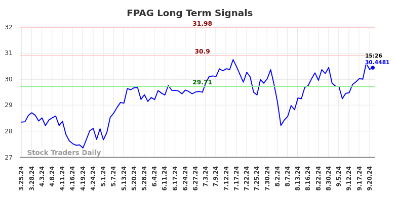 FPAG Long Term Analysis for September 23 2024