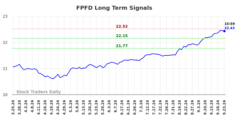 FPFD Long Term Analysis for September 23 2024