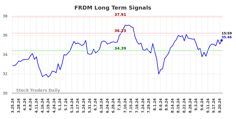 FRDM Long Term Analysis for September 23 2024