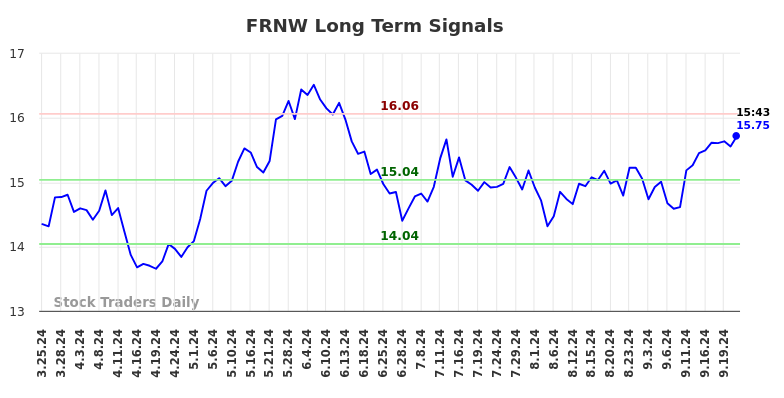 FRNW Long Term Analysis for September 23 2024