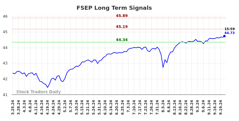 FSEP Long Term Analysis for September 23 2024