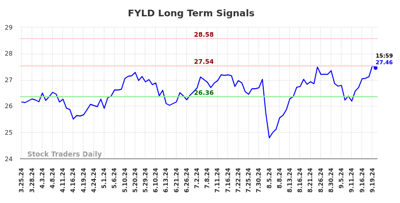 FYLD Long Term Analysis for September 23 2024