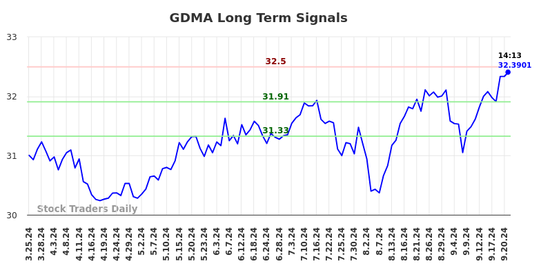 GDMA Long Term Analysis for September 23 2024