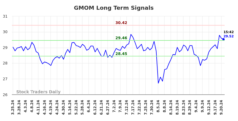 GMOM Long Term Analysis for September 23 2024