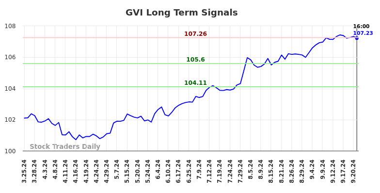 GVI Long Term Analysis for September 23 2024