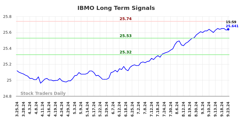 IBMO Long Term Analysis for September 23 2024