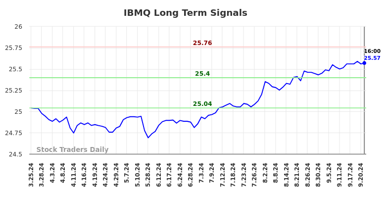 IBMQ Long Term Analysis for September 23 2024