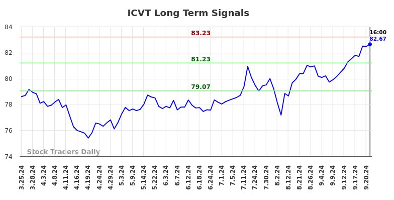 ICVT Long Term Analysis for September 23 2024