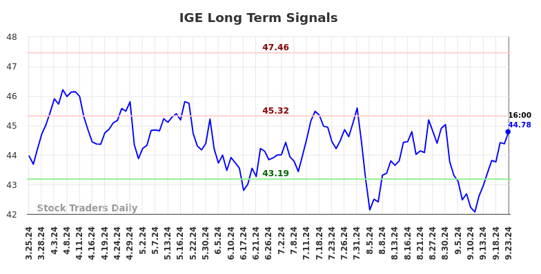 IGE Long Term Analysis for September 23 2024