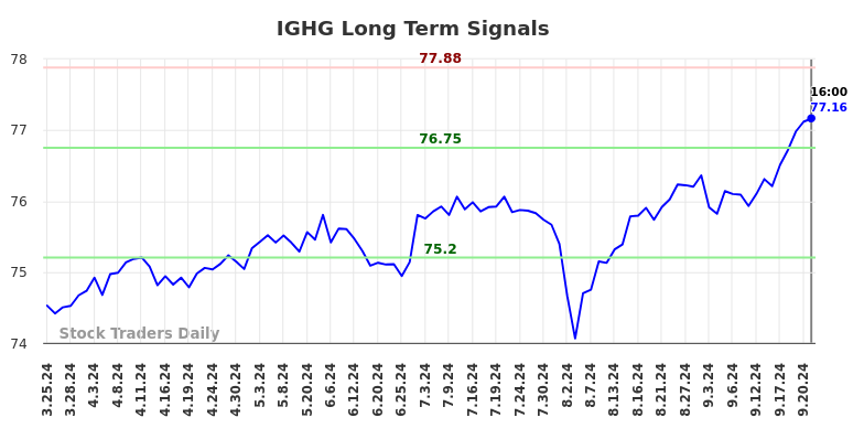 IGHG Long Term Analysis for September 23 2024