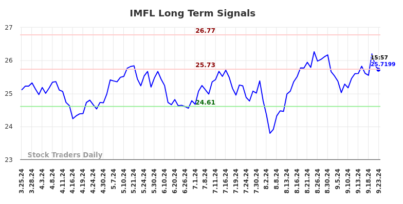 IMFL Long Term Analysis for September 23 2024