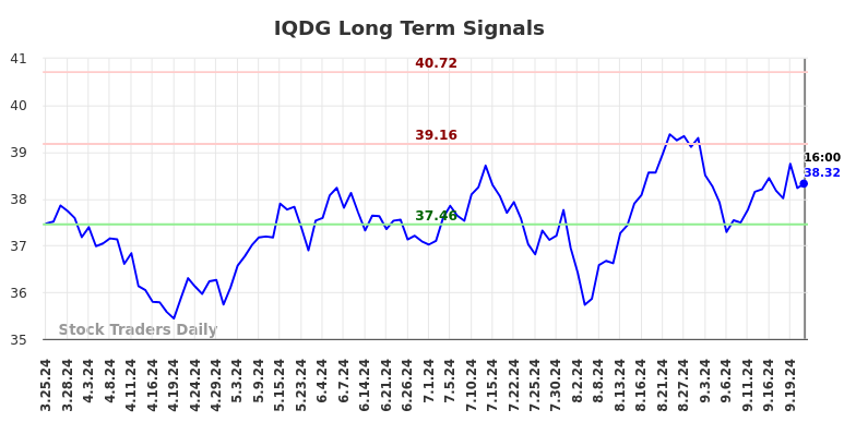 IQDG Long Term Analysis for September 23 2024