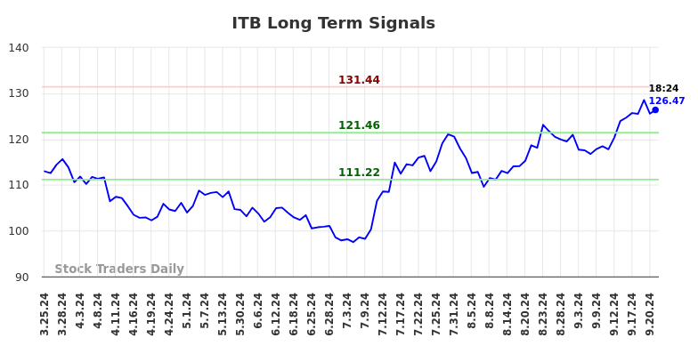 ITB Long Term Analysis for September 23 2024