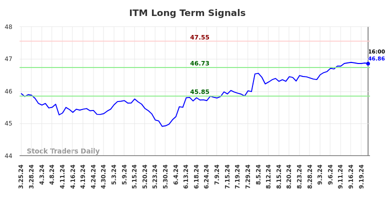 ITM Long Term Analysis for September 23 2024