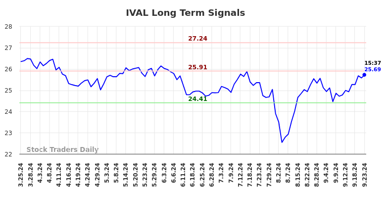 IVAL Long Term Analysis for September 23 2024