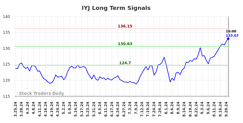 IYJ Long Term Analysis for September 23 2024