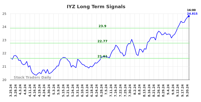 IYZ Long Term Analysis for September 23 2024