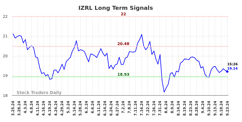 IZRL Long Term Analysis for September 23 2024