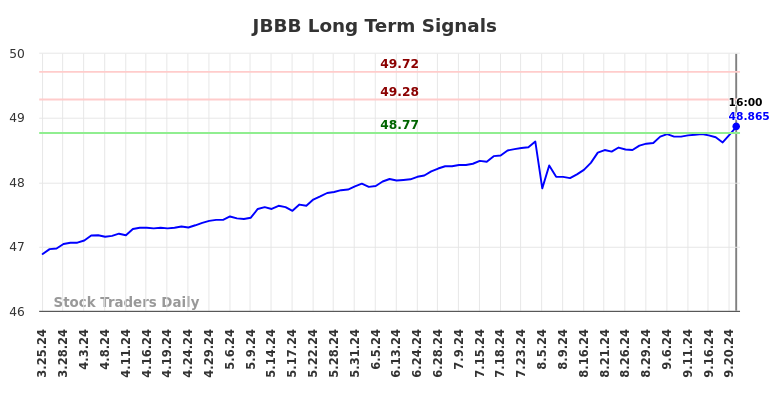 JBBB Long Term Analysis for September 23 2024