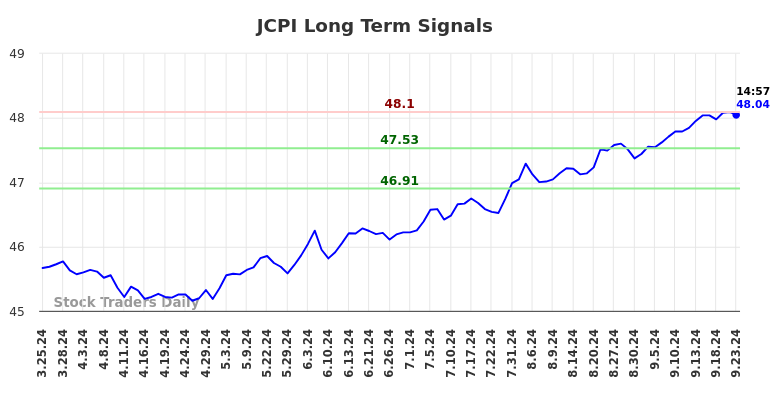 JCPI Long Term Analysis for September 23 2024