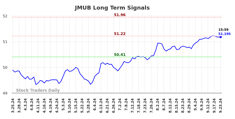 JMUB Long Term Analysis for September 23 2024