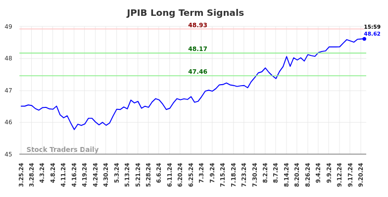 JPIB Long Term Analysis for September 23 2024