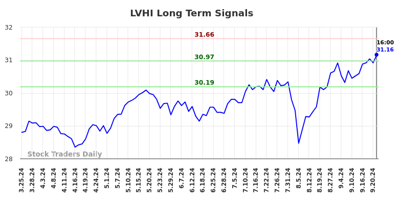 LVHI Long Term Analysis for September 23 2024