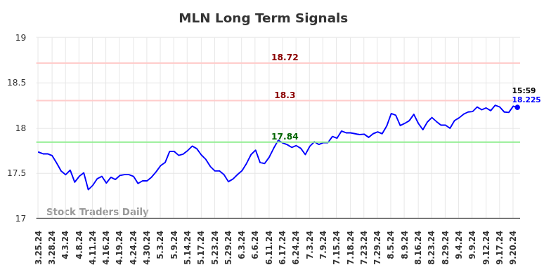 MLN Long Term Analysis for September 23 2024 MLN Long Term Analysis for September 23 2024