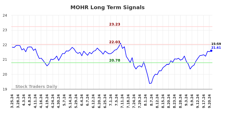 MOHR Long Term Analysis for September 23 2024