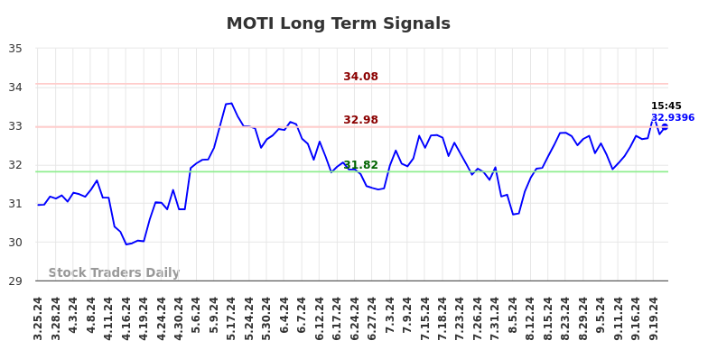 MOTI Long Term Analysis for September 23 2024 MOTI Long Term Analysis for September 23 2024