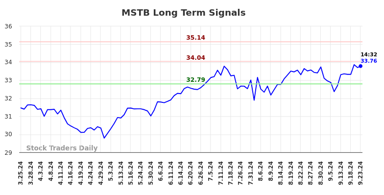 MSTB Long Term Analysis for September 23 2024